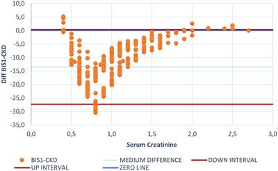 Renal function assessment in older people: comparative analysis of estimation equation with serum creatinine